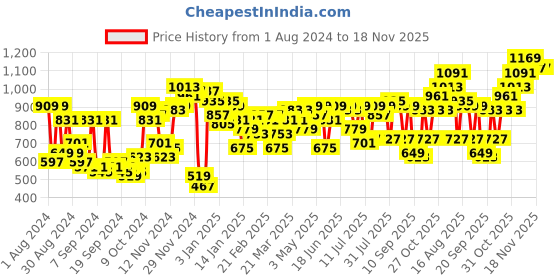 myntra.com Campus Sutra Men Grey & Black Checked Windcheater Outdoor Biker Jacket campus sutra Price History Graph from 1 Aug 2024 to 18 Nov 2025