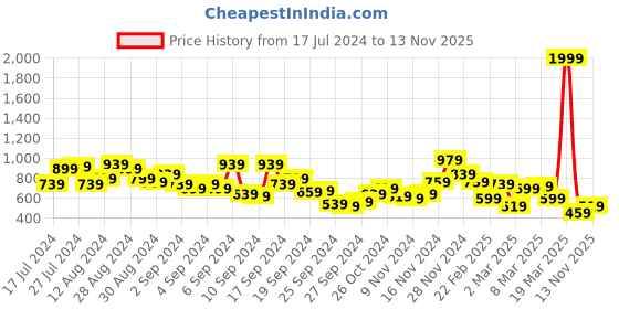 myntra.com Campus Sutra Men Grey & Black Colourblocked Hooded Sweatshirt campus sutra Price History Graph from 17 Jul 2024 to 13 Nov 2025