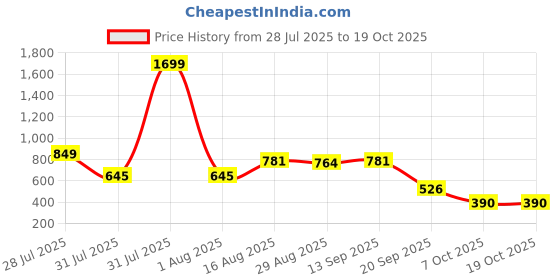 myntra.com Campus Sutra Men Grey & Black Printed Hooded Sweatshirt campus sutra Price History Graph from 28 Jul 2025 to 17 Oct 2025
