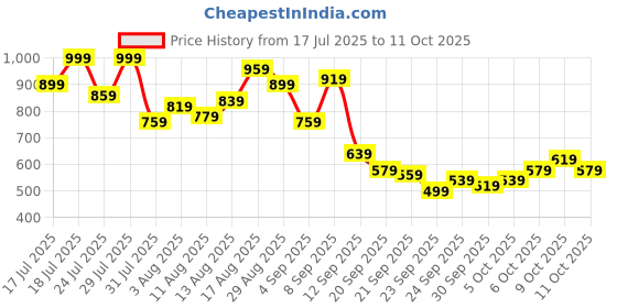 myntra.com Campus Sutra Men Grey & Black Printed Pullover campus sutra Price History Graph from 17 Jul 2025 to 11 Oct 2025