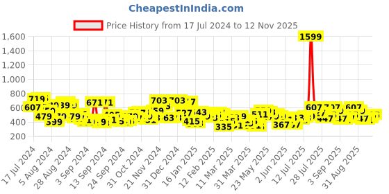 myntra.com Campus Sutra Men Grey & Black Regular Fit Printed Casual Shirt campus sutra Price History Graph from 17 Jul 2024 to 12 Nov 2025