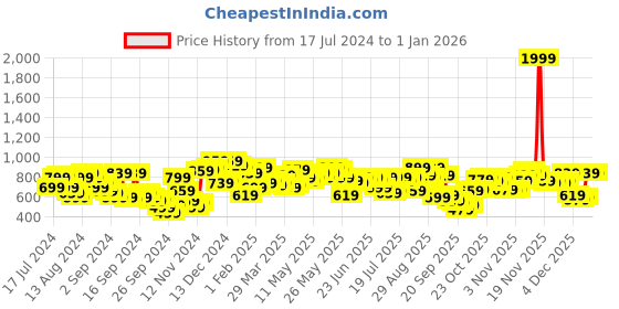 myntra.com Campus Sutra Men Grey & Black Striped Pullover campus sutra Price History Graph from 17 Jul 2024 to 1 Jan 2026