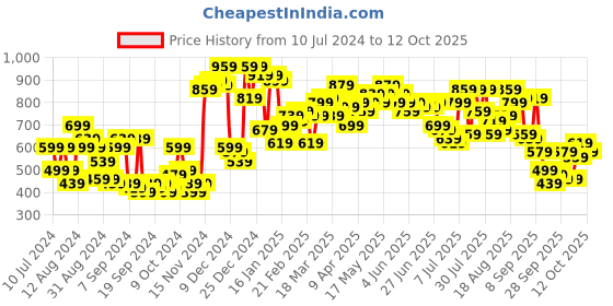 myntra.com Campus Sutra Men Grey & Black Typography Printed Pullover campus sutra Price History Graph from 10 Jul 2024 to 12 Oct 2025