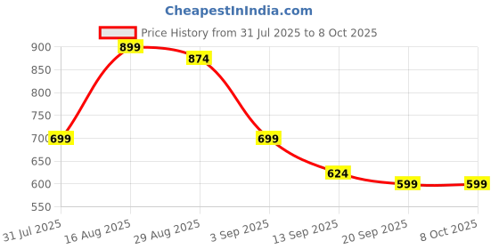 myntra.com Campus Sutra Men Grey & Black Windcheater Open Front Jacket campus sutra Price History Graph from 31 Jul 2025 to 8 Oct 2025