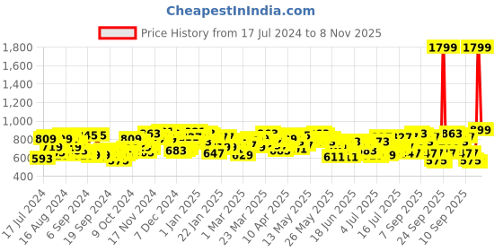 myntra.com Campus Sutra Men Grey & Blue Colourblocked Track Pants campus sutra Price History Graph from 17 Jul 2024 to 8 Nov 2025