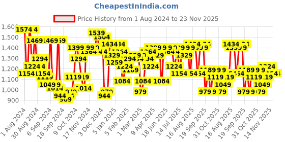 myntra.com Campus Sutra Men Grey & Fluorescent Green Windcheater Puffer Jacket campus sutra Price History Graph from 1 Aug 2024 to 23 Nov 2025