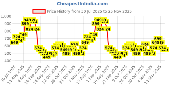 myntra.com Campus Sutra Men Grey & Navy Blue Colourblocked Lightweight Varsity Jacket campus sutra Price History Graph from 30 Jul 2025 to 25 Nov 2025