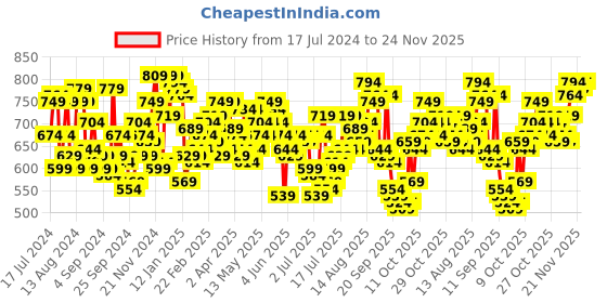 myntra.com Campus Sutra Men Grey & Navy Blue Regular Fit Checked Casual Shirt campus sutra Price History Graph from 17 Jul 2024 to 24 Nov 2025