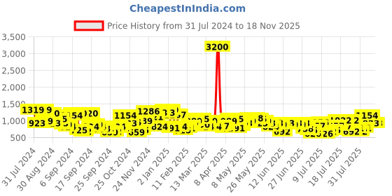 myntra.com Campus Sutra Men Grey & Rust Windcheater Outdoor Bomber Jacket campus sutra Price History Graph from 31 Jul 2024 to 17 Nov 2025