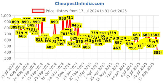 myntra.com Campus Sutra Men Grey & White Checked Track Pants campus sutra Price History Graph from 17 Jul 2024 to 31 Oct 2025