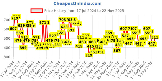 myntra.com Campus Sutra Men Grey & White Regular Fit Camouflage Printed Casual Shirt campus sutra Price History Graph from 17 Jul 2024 to 22 Nov 2025