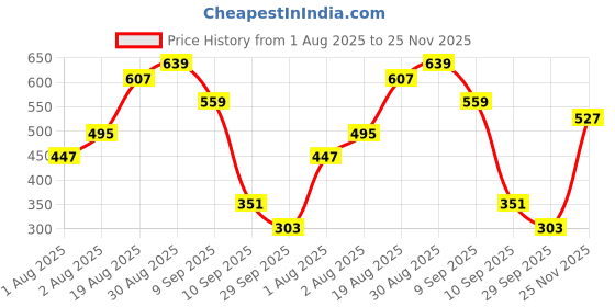 myntra.com Campus Sutra Men Grey & White Regular Fit Printed Casual Shirt campus sutra Price History Graph from 1 Aug 2025 to 25 Nov 2025