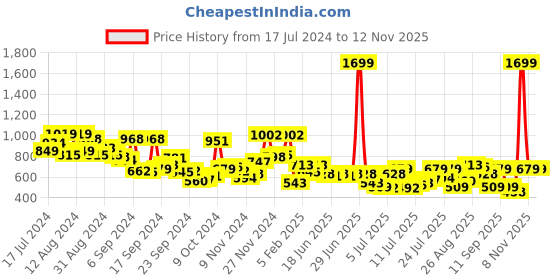 myntra.com Campus Sutra Men Grey & White Striped Straight-Fit Track Pants campus sutra Price History Graph from 17 Jul 2024 to 10 Nov 2025