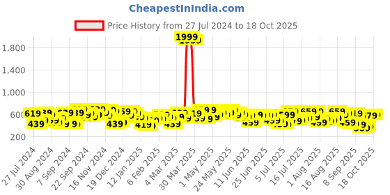 myntra.com Campus Sutra Men Grey Checked Hooded Sweatshirt campus sutra Price History Graph from 27 Jul 2024 to 13 Oct 2025