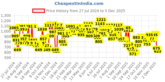 myntra.com Campus Sutra Men Grey Checked Windcheater Outdoor Open Front Cotton Jacket campus sutra Price History Graph from 27 Jul 2024 to 4 Dec 2025