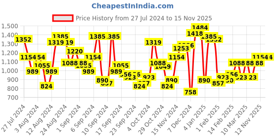 myntra.com Campus Sutra Men Grey Colourblocked Crop Bomber Jacket campus sutra Price History Graph from 27 Jul 2024 to 15 Nov 2025