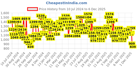 myntra.com Campus Sutra Men Grey Colourblocked Windcheater Padded Jacket campus sutra Price History Graph from 10 Jul 2024 to 4 Dec 2025