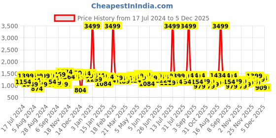 myntra.com Campus Sutra Men Grey Colourblocked Windcheater Puffer Jacket campus sutra Price History Graph from 17 Jul 2024 to 5 Dec 2025