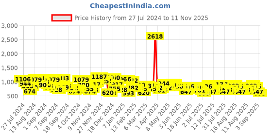 myntra.com Campus Sutra Men Grey Colourblocked Windcheater Sporty Jacket campus sutra Price History Graph from 27 Jul 2024 to 11 Nov 2025