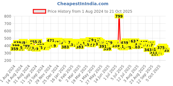 myntra.com Campus Sutra Men Grey Dri-FIT Outdoor T-shirt campus sutra Price History Graph from 1 Aug 2024 to 21 Oct 2025