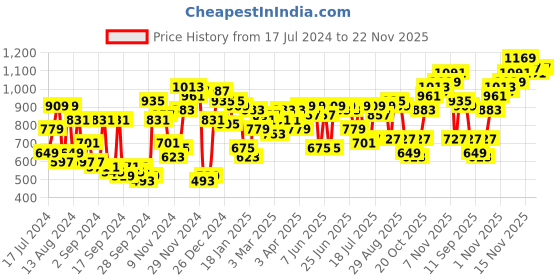 myntra.com Campus Sutra Men Grey Geometric Checked Lightweight Crop Outdoor Bomber Jacket campus sutra Price History Graph from 17 Jul 2024 to 22 Nov 2025