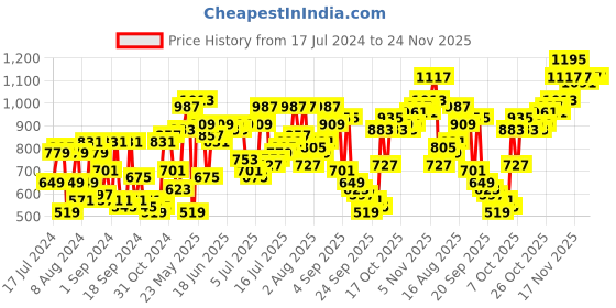 myntra.com Campus Sutra Men Grey Geometric Checked Windcheater Bomber Jacket campus sutra Price History Graph from 17 Jul 2024 to 24 Nov 2025