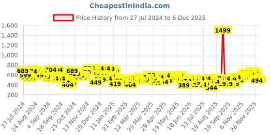 myntra.com Campus Sutra Men Grey Geometric Printed Raglan Sleeves Sports T-shirt campus sutra Price History Graph from 27 Jul 2024 to 4 Dec 2025