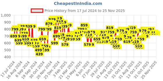 myntra.com Campus Sutra Men Grey Melange & Black Striped Pullover campus sutra Price History Graph from 17 Jul 2024 to 25 Nov 2025