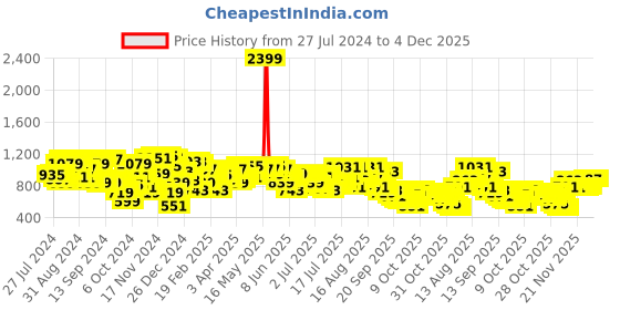 myntra.com Campus Sutra Men Grey Melange Solid Tailored Jacket campus sutra Price History Graph from 27 Jul 2024 to 4 Dec 2025