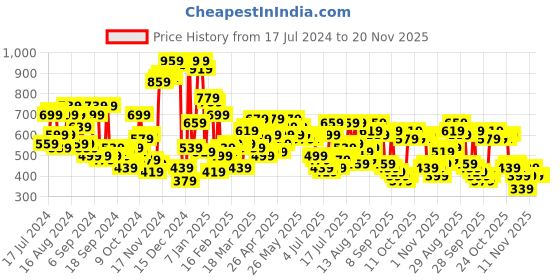 myntra.com Campus Sutra Men Grey Melange Typography Printed Pullover Sweater campus sutra Price History Graph from 17 Jul 2024 to 20 Nov 2025