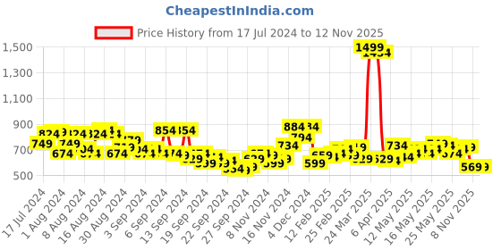 myntra.com Campus Sutra Men Grey Opaque Colourblocked Casual Shirt campus sutra Price History Graph from 17 Jul 2024 to 12 Nov 2025