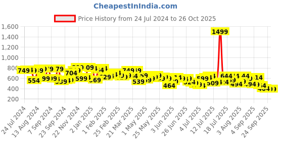 myntra.com Campus Sutra Men Grey Polo Collar Dri-FIT Pockets Running T-shirt campus sutra Price History Graph from 24 Jul 2024 to 26 Oct 2025
