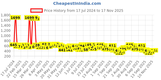 myntra.com Campus Sutra Men Grey Printed Hooded Cotton Sweatshirt campus sutra Price History Graph from 17 Jul 2024 to 17 Nov 2025