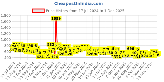 myntra.com Campus Sutra Men Grey Printed Hooded Sweatshirt campus sutra Price History Graph from 17 Jul 2024 to 1 Dec 2025
