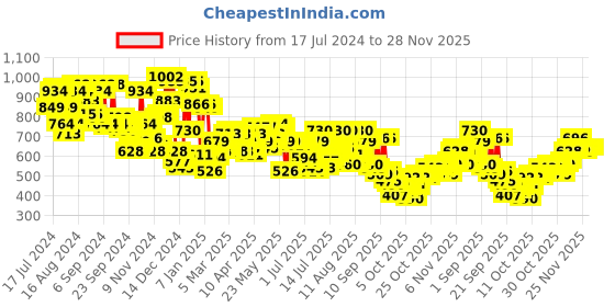 myntra.com Campus Sutra Men Grey Printed Hooded Sweatshirt campus sutra Price History Graph from 17 Jul 2024 to 28 Nov 2025