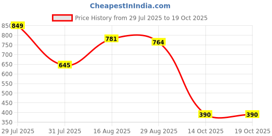 myntra.com Campus Sutra Men Grey Printed Hooded Sweatshirt campus sutra Price History Graph from 29 Jul 2025 to 17 Oct 2025