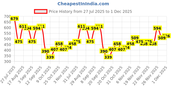 myntra.com Campus Sutra Men Grey Printed Hooded Sweatshirt campus sutra Price History Graph from 27 Jul 2025 to 28 Nov 2025
