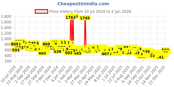 myntra.com Campus Sutra Men Grey Pure Cotton Track Pants campus sutra Price History Graph from 10 Jul 2024 to 31 Dec 2025