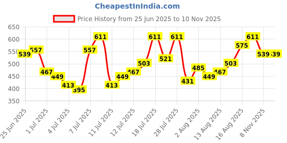 myntra.com Campus Sutra Men Grey Regular Fit Solid Track Pants campus sutra Price History Graph from 25 Jun 2025 to 8 Nov 2025