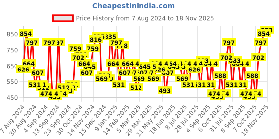 myntra.com Campus Sutra Men Grey Smart Slim Fit Low Distress Light Fade Stretchable Jeans campus sutra Price History Graph from 7 Aug 2024 to 18 Nov 2025