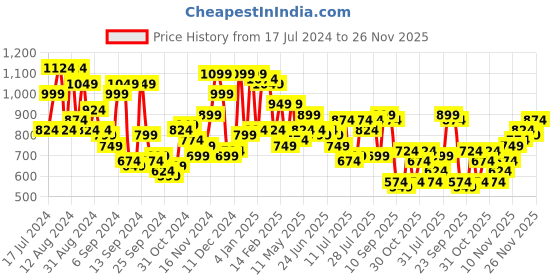 myntra.com Campus Sutra Men Grey Smart Slim Fit Stretchable Jeans campus sutra Price History Graph from 17 Jul 2024 to 26 Nov 2025