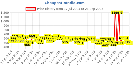 myntra.com Campus Sutra Men Grey Solid Mandarin Collar T-shirt campus sutra Price History Graph from 17 Jul 2024 to 21 Sep 2025