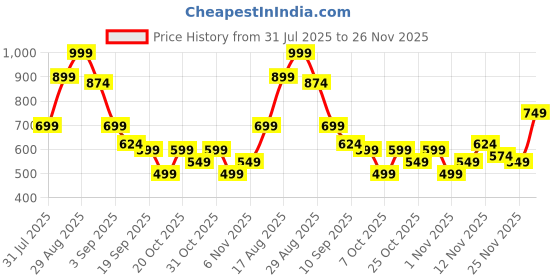 myntra.com Campus Sutra Men Grey Solid Sweatshirt campus sutra Price History Graph from 31 Jul 2025 to 26 Nov 2025