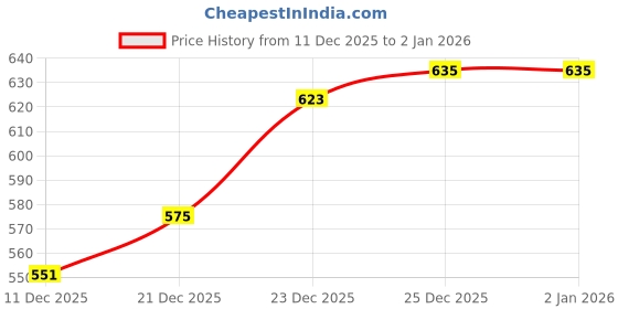 myntra.com Campus Sutra Men Grey Solid T-shirt campus sutra Price History Graph from 11 Dec 2025 to 31 Dec 2025