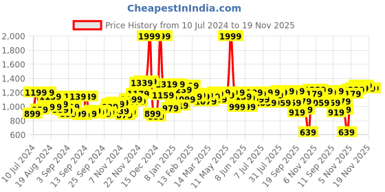 myntra.com Campus Sutra Men Grey Solid Windcheater Bomber Jacket campus sutra Price History Graph from 10 Jul 2024 to 18 Nov 2025