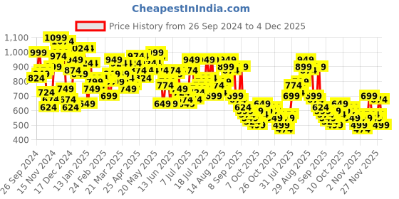 myntra.com Campus Sutra Men Grey Solid Windcheater Parka Jacket campus sutra Price History Graph from 26 Sep 2024 to 4 Dec 2025