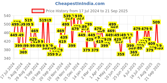 myntra.com Campus Sutra Men Grey Striped Outdoor T-shirt campus sutra Price History Graph from 17 Jul 2024 to 21 Sep 2025