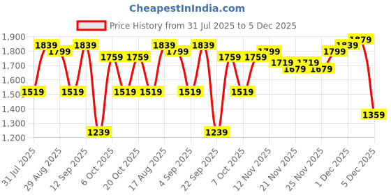 myntra.com Campus Sutra Men Grey Suede Lightweight Crop Biker Jacket campus sutra Price History Graph from 31 Jul 2025 to 5 Dec 2025