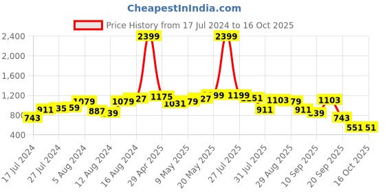 myntra.com Campus Sutra Men Grey Tailored Jacket campus sutra Price History Graph from 17 Jul 2024 to 16 Oct 2025