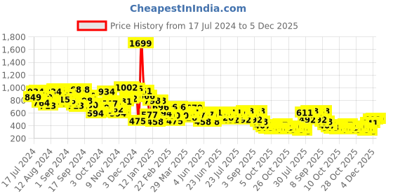 myntra.com Campus Sutra Men Grey Typography Print Hooded Sweatshirt campus sutra Price History Graph from 17 Jul 2024 to 5 Dec 2025